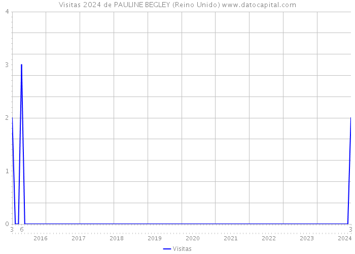 Visitas 2024 de PAULINE BEGLEY (Reino Unido) 