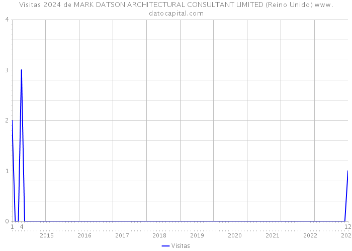 Visitas 2024 de MARK DATSON ARCHITECTURAL CONSULTANT LIMITED (Reino Unido) 