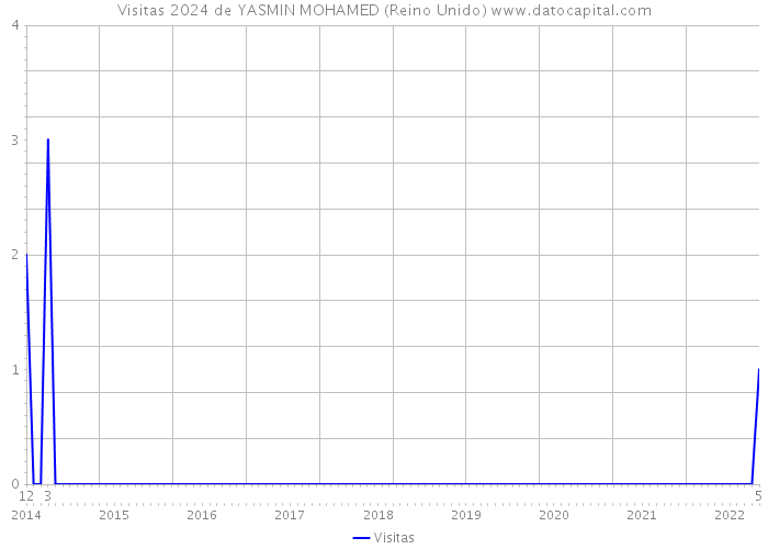 Visitas 2024 de YASMIN MOHAMED (Reino Unido) 