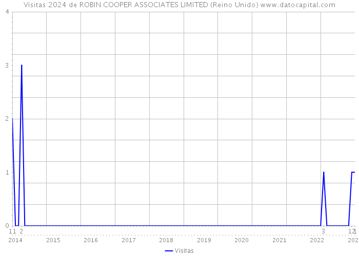 Visitas 2024 de ROBIN COOPER ASSOCIATES LIMITED (Reino Unido) 