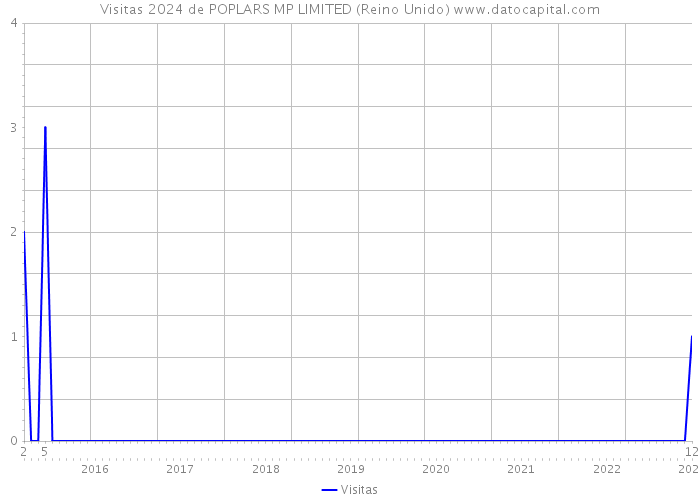 Visitas 2024 de POPLARS MP LIMITED (Reino Unido) 