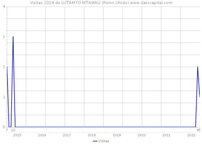 Visitas 2024 de LUTAMYO MTAWALI (Reino Unido) 