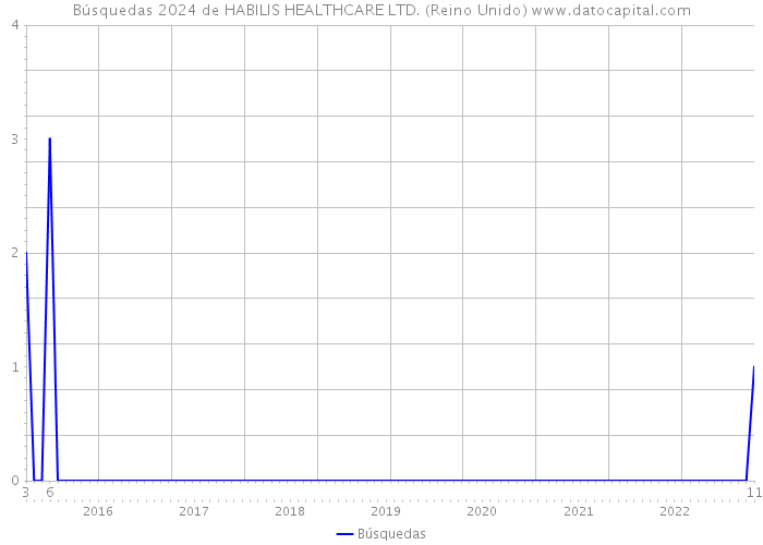 Búsquedas 2024 de HABILIS HEALTHCARE LTD. (Reino Unido) 
