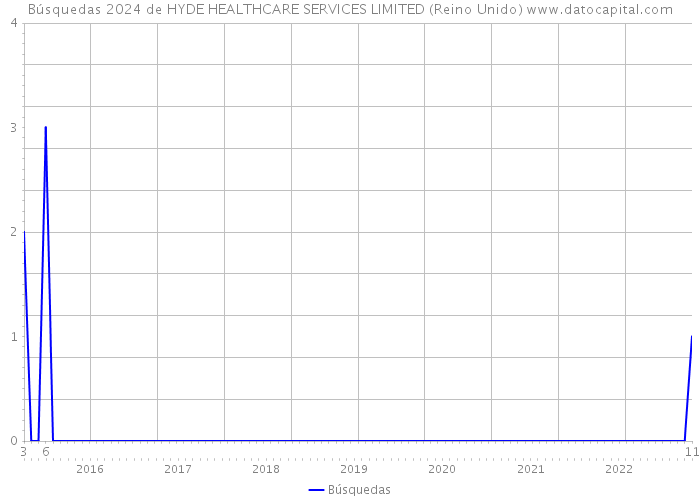 Búsquedas 2024 de HYDE HEALTHCARE SERVICES LIMITED (Reino Unido) 