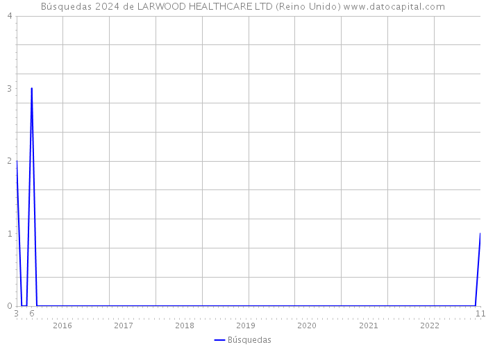 Búsquedas 2024 de LARWOOD HEALTHCARE LTD (Reino Unido) 