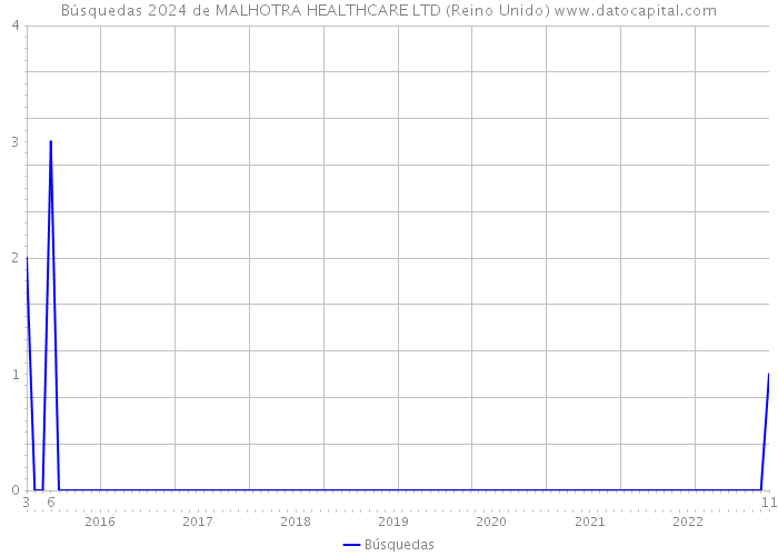 Búsquedas 2024 de MALHOTRA HEALTHCARE LTD (Reino Unido) 