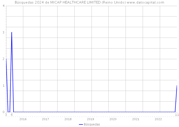 Búsquedas 2024 de MICAP HEALTHCARE LIMITED (Reino Unido) 