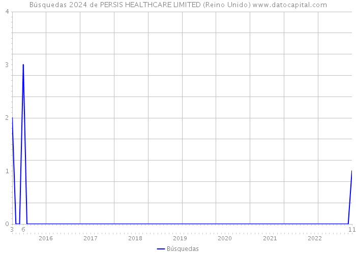 Búsquedas 2024 de PERSIS HEALTHCARE LIMITED (Reino Unido) 