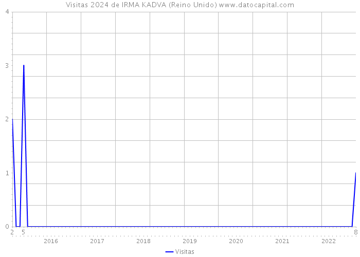 Visitas 2024 de IRMA KADVA (Reino Unido) 