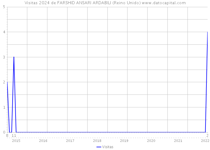 Visitas 2024 de FARSHID ANSARI ARDABILI (Reino Unido) 