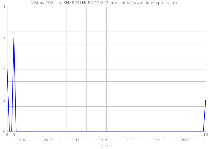 Visitas 2024 de SHARON HARKCOM (Reino Unido) 