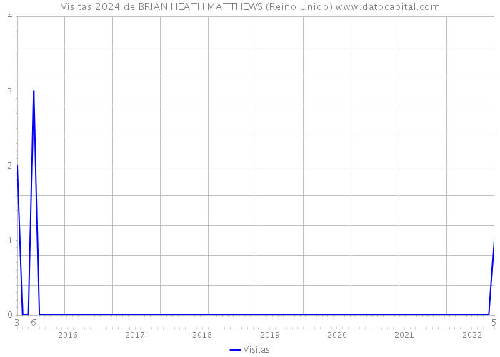 Visitas 2024 de BRIAN HEATH MATTHEWS (Reino Unido) 