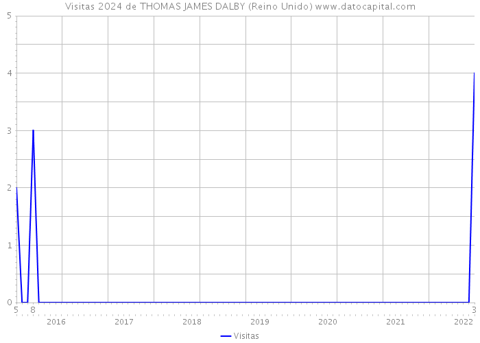 Visitas 2024 de THOMAS JAMES DALBY (Reino Unido) 