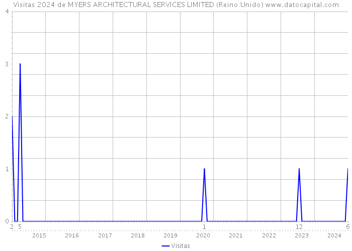 Visitas 2024 de MYERS ARCHITECTURAL SERVICES LIMITED (Reino Unido) 