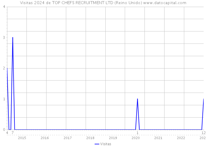 Visitas 2024 de TOP CHEFS RECRUITMENT LTD (Reino Unido) 