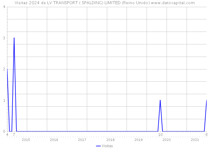 Visitas 2024 de LV TRANSPORT ( SPALDING) LIMITED (Reino Unido) 