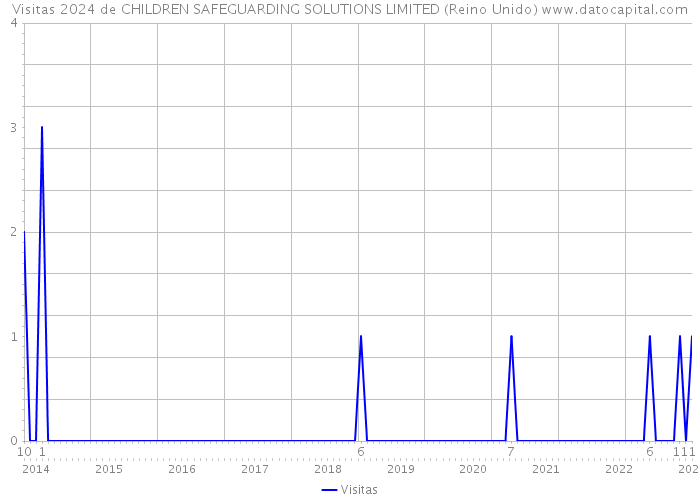 Visitas 2024 de CHILDREN SAFEGUARDING SOLUTIONS LIMITED (Reino Unido) 