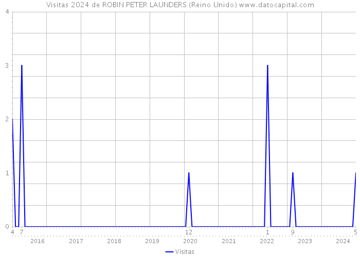 Visitas 2024 de ROBIN PETER LAUNDERS (Reino Unido) 