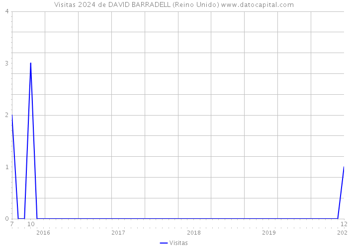 Visitas 2024 de DAVID BARRADELL (Reino Unido) 