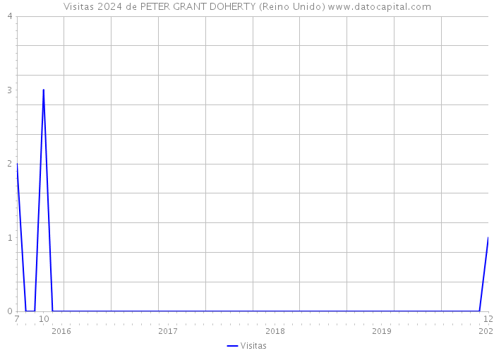 Visitas 2024 de PETER GRANT DOHERTY (Reino Unido) 