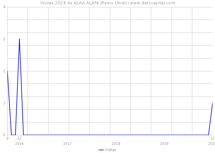 Visitas 2024 de ALAA ALANI (Reino Unido) 