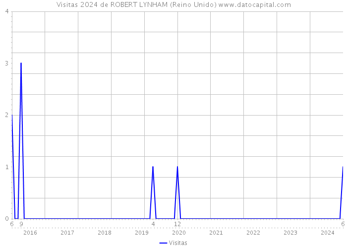 Visitas 2024 de ROBERT LYNHAM (Reino Unido) 