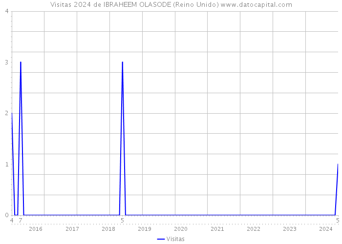 Visitas 2024 de IBRAHEEM OLASODE (Reino Unido) 