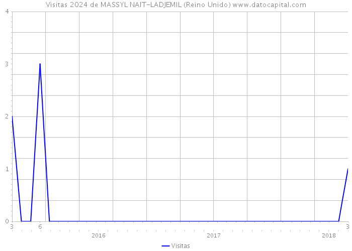 Visitas 2024 de MASSYL NAIT-LADJEMIL (Reino Unido) 