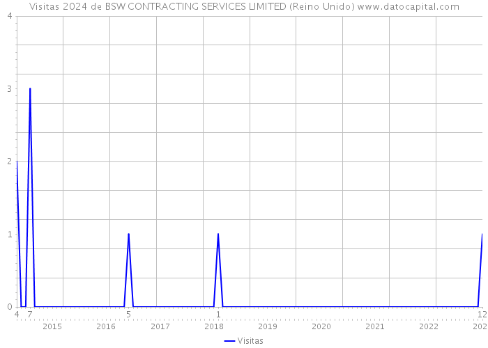 Visitas 2024 de BSW CONTRACTING SERVICES LIMITED (Reino Unido) 