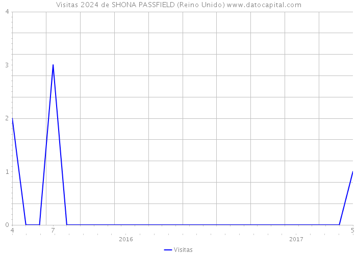 Visitas 2024 de SHONA PASSFIELD (Reino Unido) 