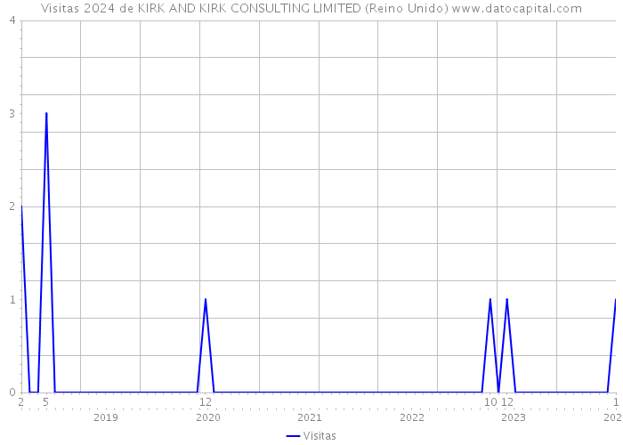 Visitas 2024 de KIRK AND KIRK CONSULTING LIMITED (Reino Unido) 