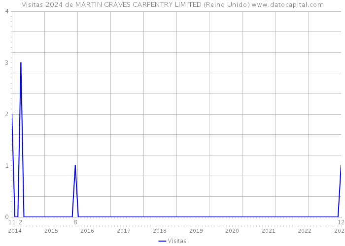 Visitas 2024 de MARTIN GRAVES CARPENTRY LIMITED (Reino Unido) 