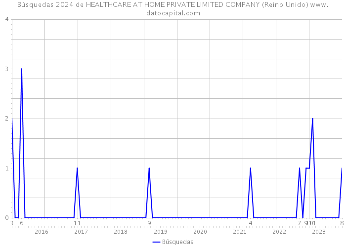 Búsquedas 2024 de HEALTHCARE AT HOME PRIVATE LIMITED COMPANY (Reino Unido) 
