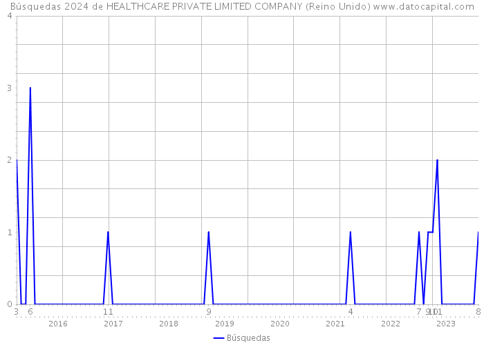 Búsquedas 2024 de HEALTHCARE PRIVATE LIMITED COMPANY (Reino Unido) 