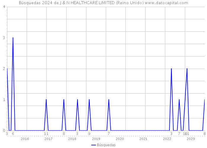 Búsquedas 2024 de J & N HEALTHCARE LIMITED (Reino Unido) 