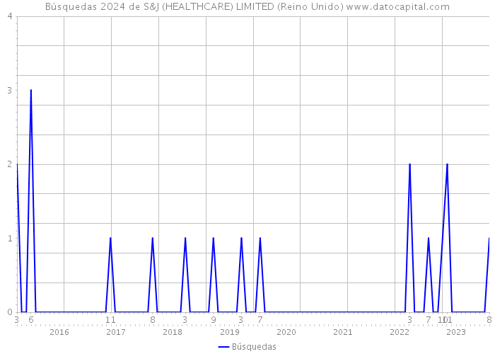 Búsquedas 2024 de S&J (HEALTHCARE) LIMITED (Reino Unido) 