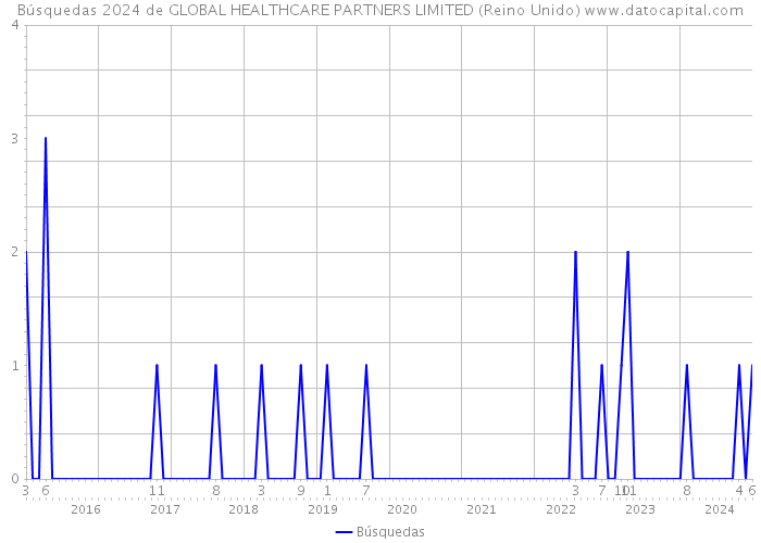 Búsquedas 2024 de GLOBAL HEALTHCARE PARTNERS LIMITED (Reino Unido) 