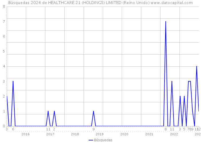 Búsquedas 2024 de HEALTHCARE 21 (HOLDINGS) LIMITED (Reino Unido) 