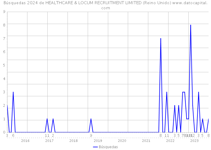 Búsquedas 2024 de HEALTHCARE & LOCUM RECRUITMENT LIMITED (Reino Unido) 