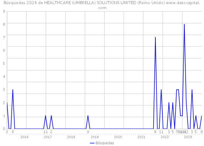 Búsquedas 2024 de HEALTHCARE (UMBRELLA) SOLUTIONS LIMITED (Reino Unido) 