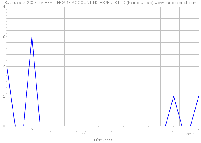 Búsquedas 2024 de HEALTHCARE ACCOUNTING EXPERTS LTD (Reino Unido) 