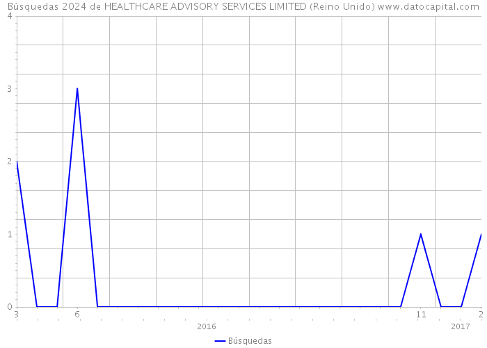 Búsquedas 2024 de HEALTHCARE ADVISORY SERVICES LIMITED (Reino Unido) 