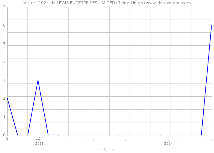 Visitas 2024 de LEWIS ENTERPRISES LIMITED (Reino Unido) 