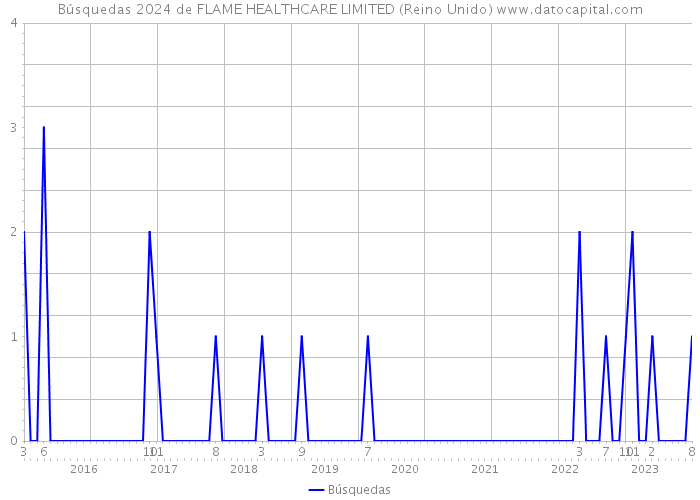 Búsquedas 2024 de FLAME HEALTHCARE LIMITED (Reino Unido) 