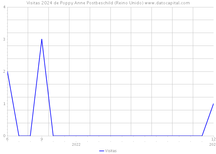 Visitas 2024 de Poppy Anne Postbeschild (Reino Unido) 