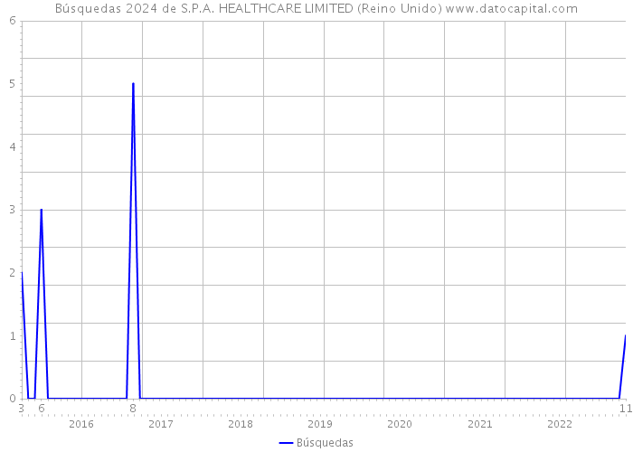 Búsquedas 2024 de S.P.A. HEALTHCARE LIMITED (Reino Unido) 