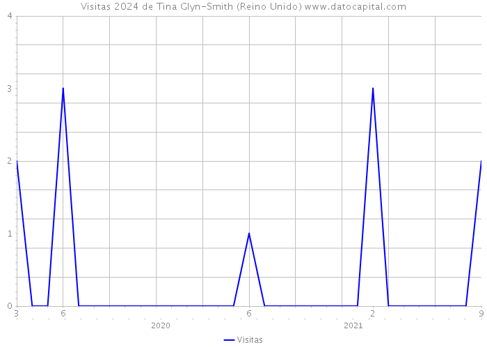 Visitas 2024 de Tina Glyn-Smith (Reino Unido) 