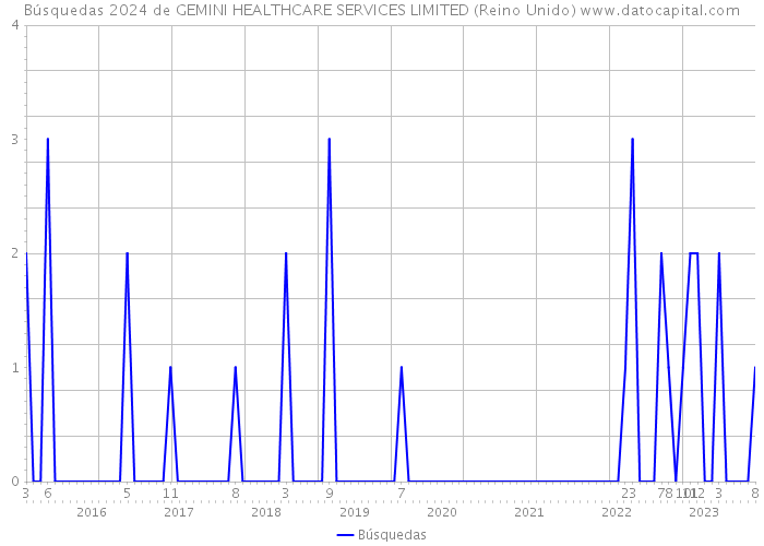 Búsquedas 2024 de GEMINI HEALTHCARE SERVICES LIMITED (Reino Unido) 