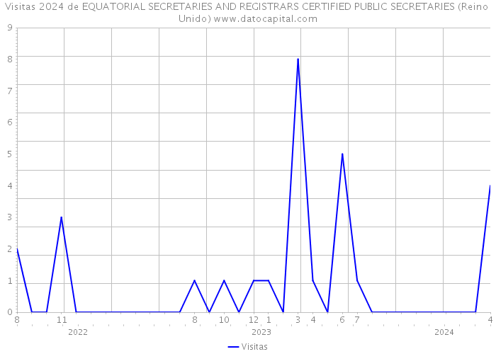 Visitas 2024 de EQUATORIAL SECRETARIES AND REGISTRARS CERTIFIED PUBLIC SECRETARIES (Reino Unido) 