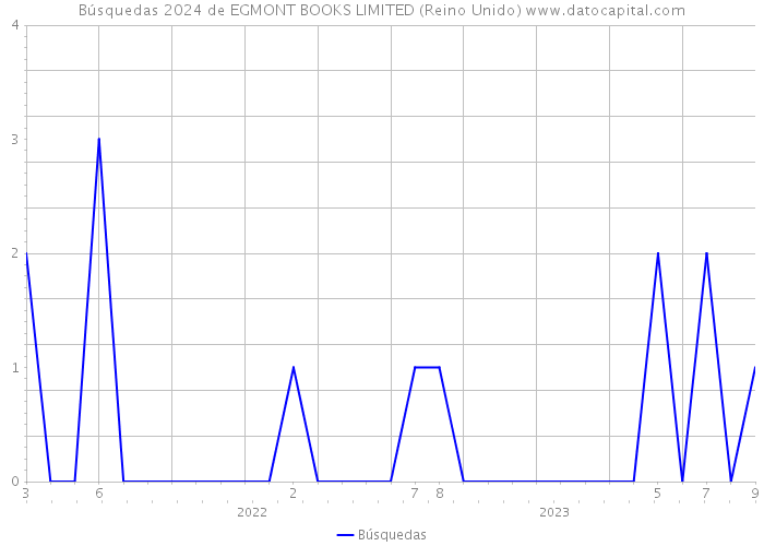 Búsquedas 2024 de EGMONT BOOKS LIMITED (Reino Unido) 